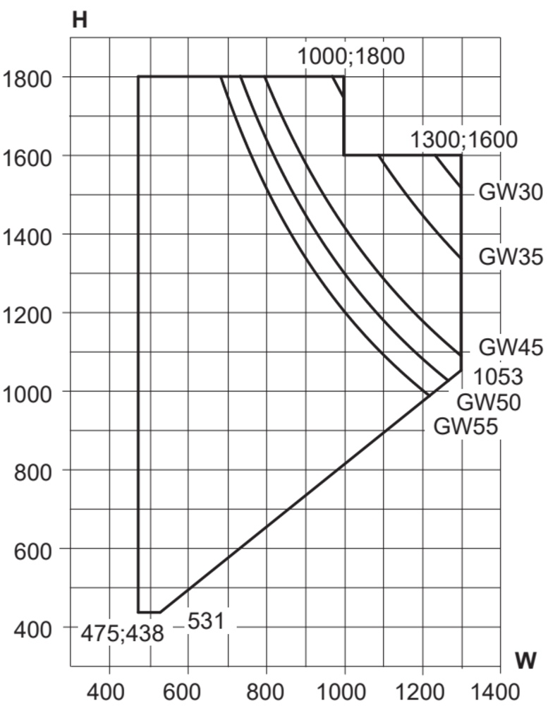 Min./max. sizes, sidehung fully reversible window
